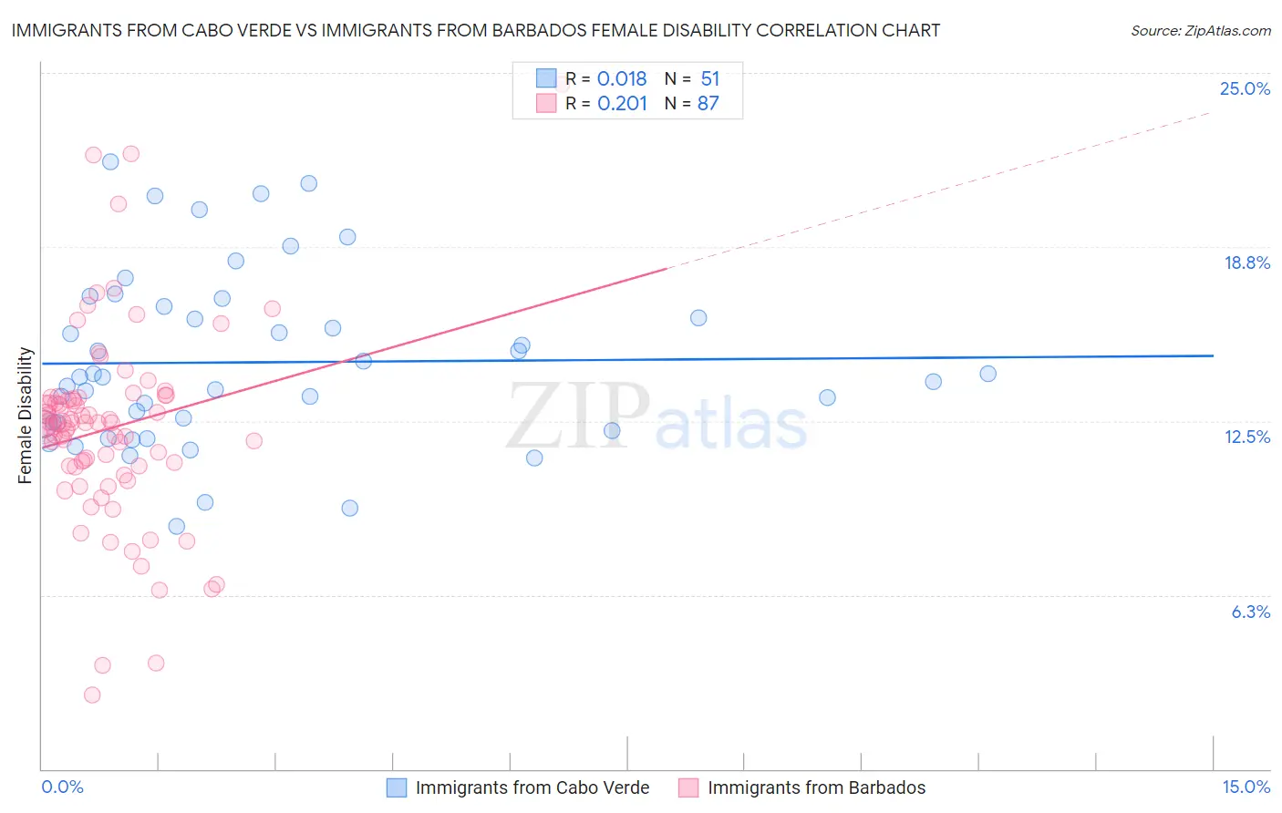 Immigrants from Cabo Verde vs Immigrants from Barbados Female Disability