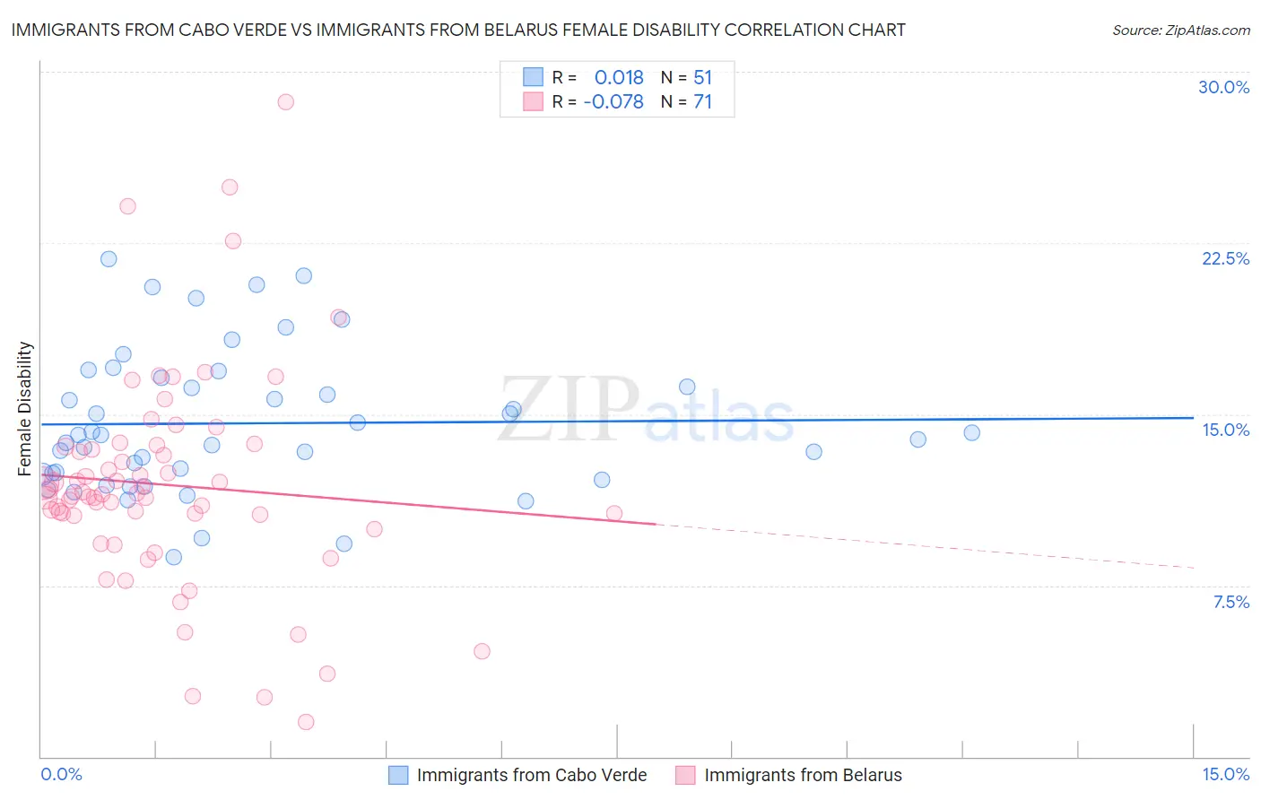 Immigrants from Cabo Verde vs Immigrants from Belarus Female Disability