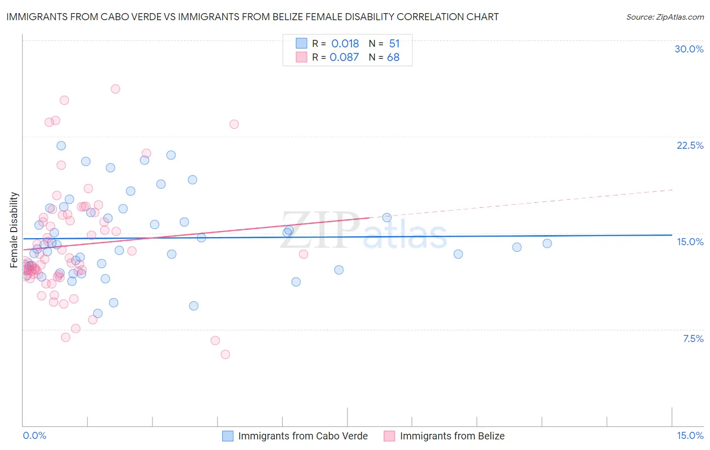 Immigrants from Cabo Verde vs Immigrants from Belize Female Disability