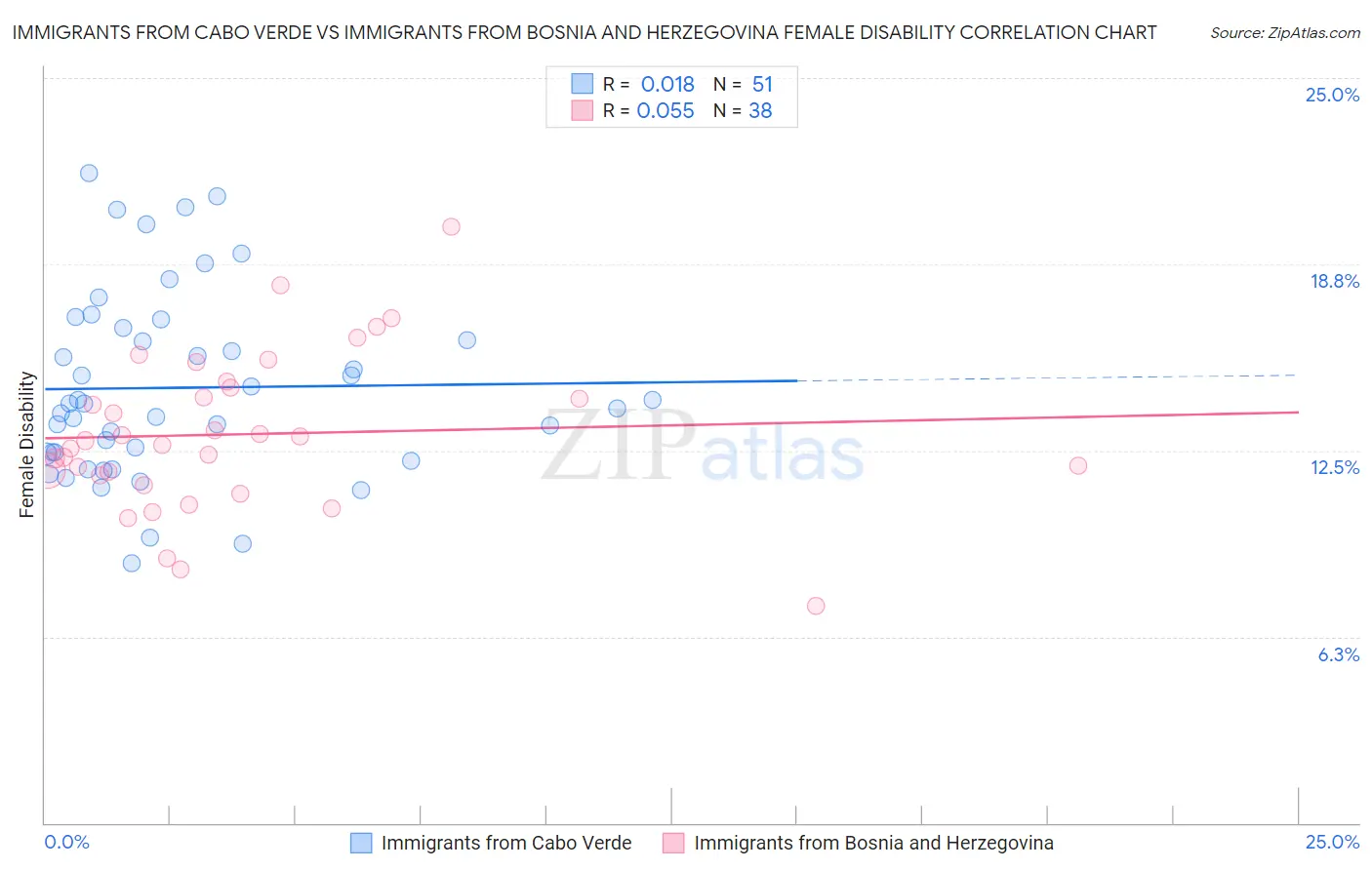 Immigrants from Cabo Verde vs Immigrants from Bosnia and Herzegovina Female Disability