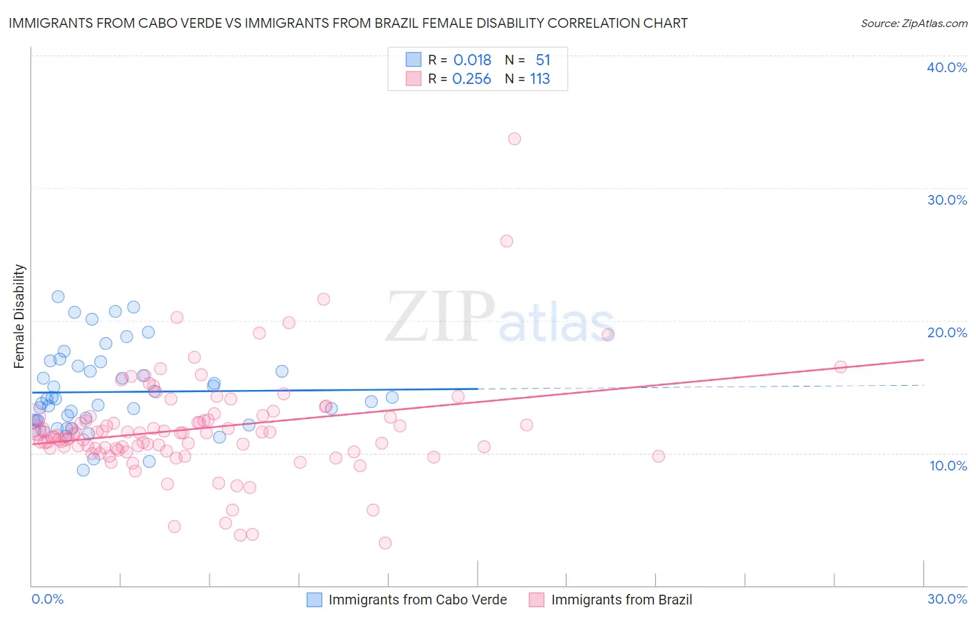 Immigrants from Cabo Verde vs Immigrants from Brazil Female Disability