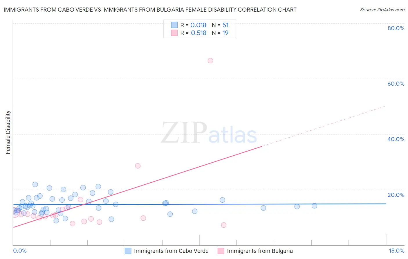 Immigrants from Cabo Verde vs Immigrants from Bulgaria Female Disability
