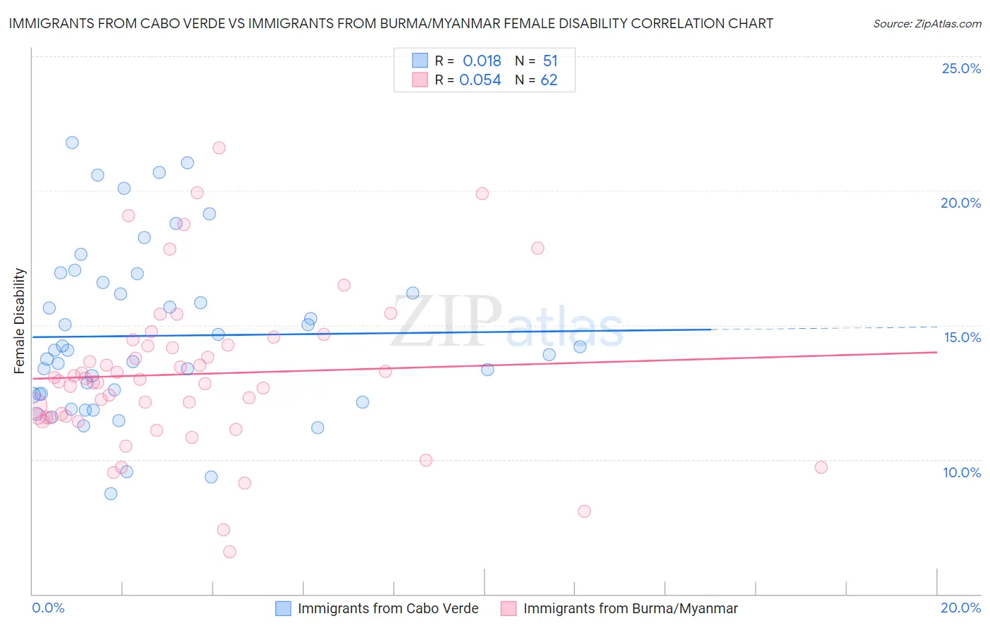 Immigrants from Cabo Verde vs Immigrants from Burma/Myanmar Female Disability
