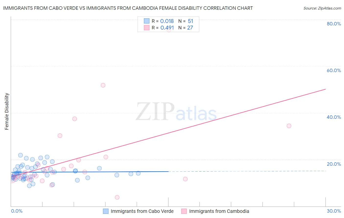 Immigrants from Cabo Verde vs Immigrants from Cambodia Female Disability