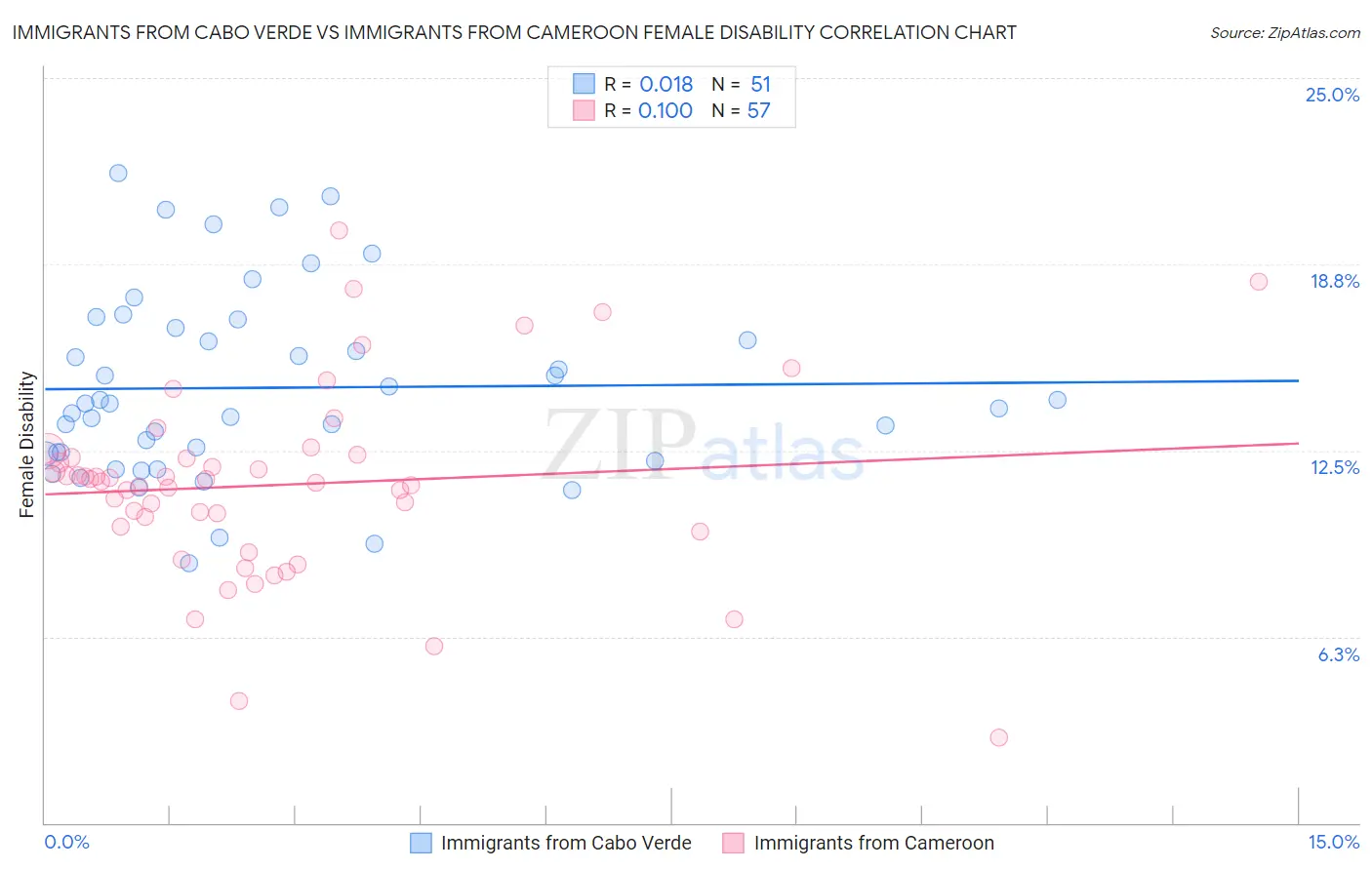 Immigrants from Cabo Verde vs Immigrants from Cameroon Female Disability