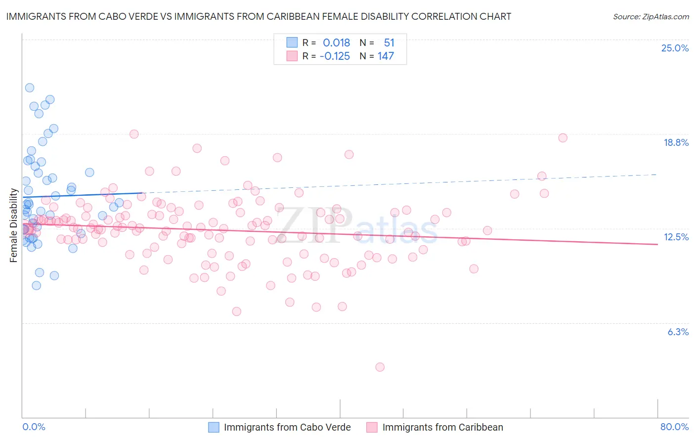 Immigrants from Cabo Verde vs Immigrants from Caribbean Female Disability