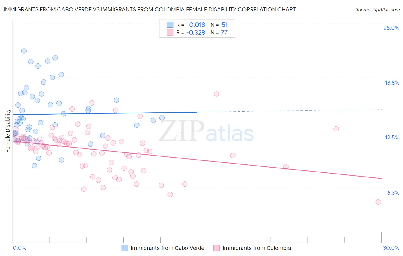 Immigrants from Cabo Verde vs Immigrants from Colombia Female Disability