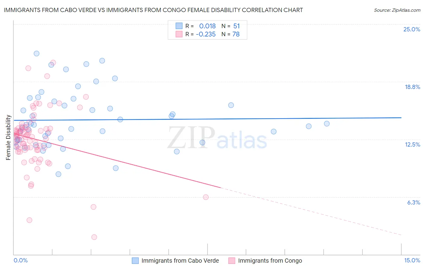 Immigrants from Cabo Verde vs Immigrants from Congo Female Disability