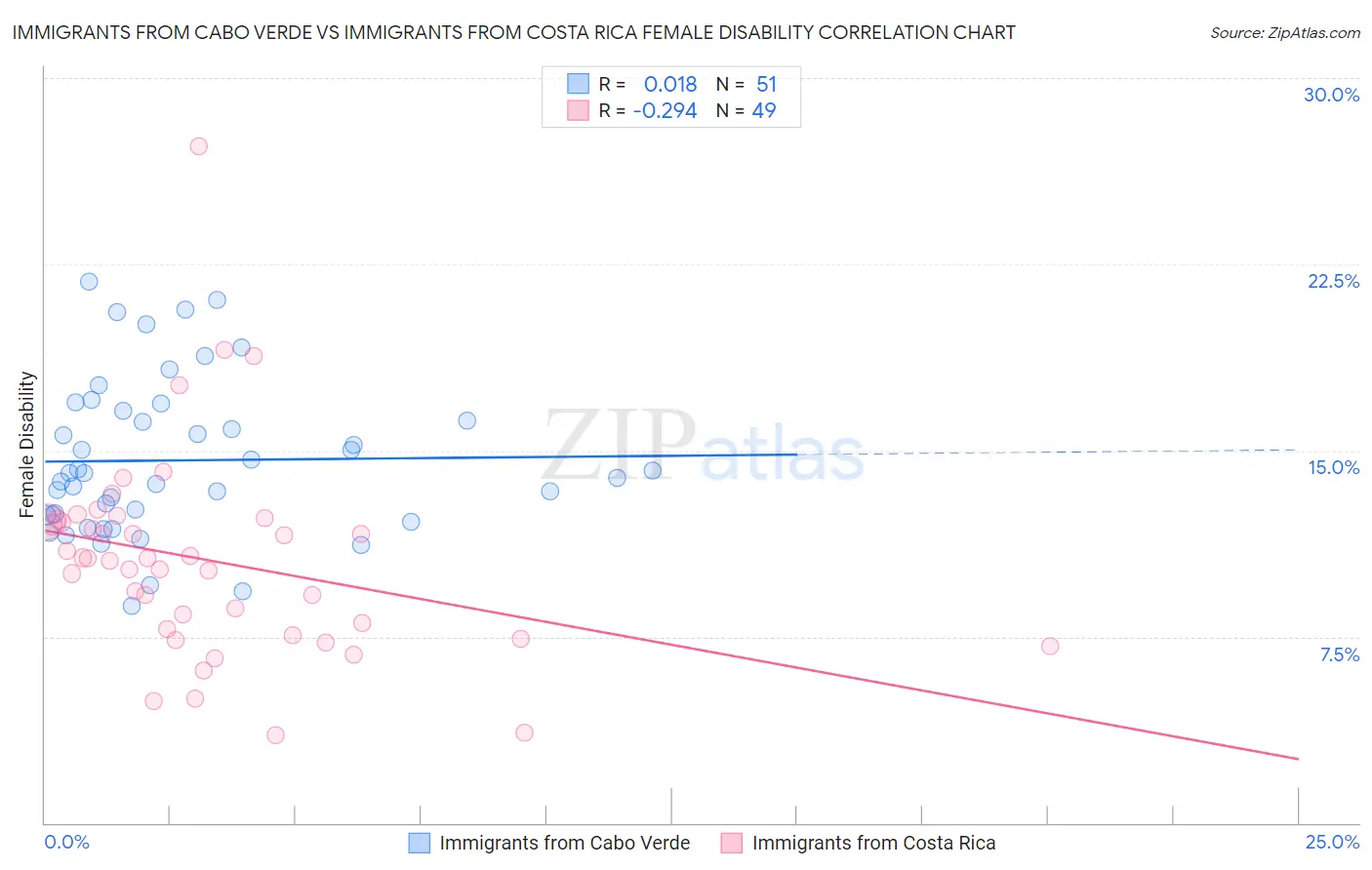 Immigrants from Cabo Verde vs Immigrants from Costa Rica Female Disability