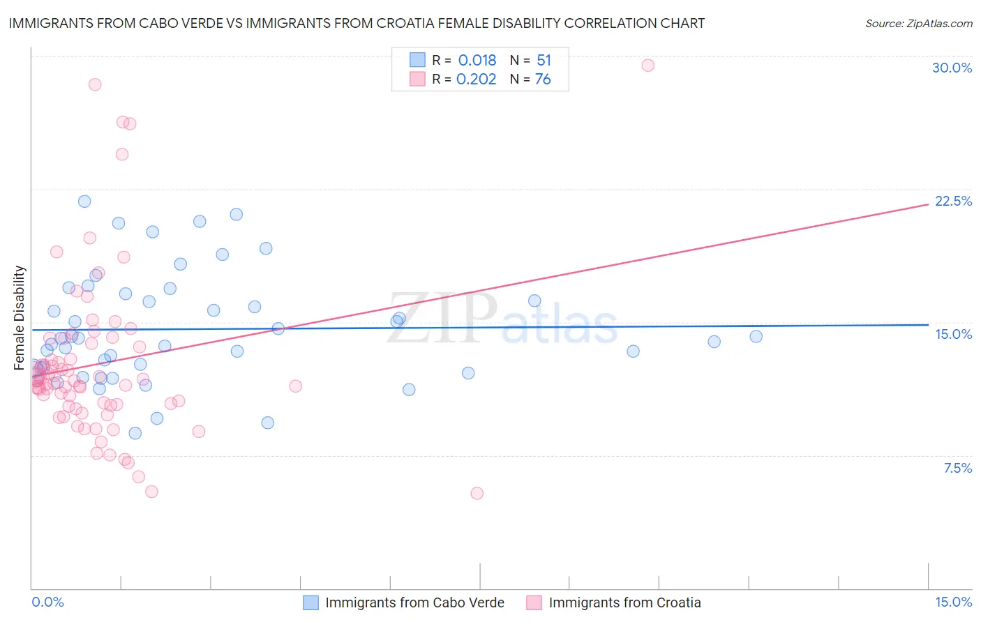 Immigrants from Cabo Verde vs Immigrants from Croatia Female Disability