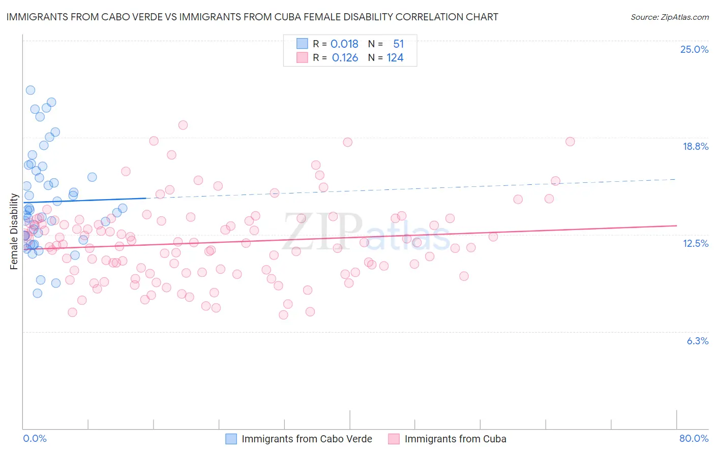 Immigrants from Cabo Verde vs Immigrants from Cuba Female Disability