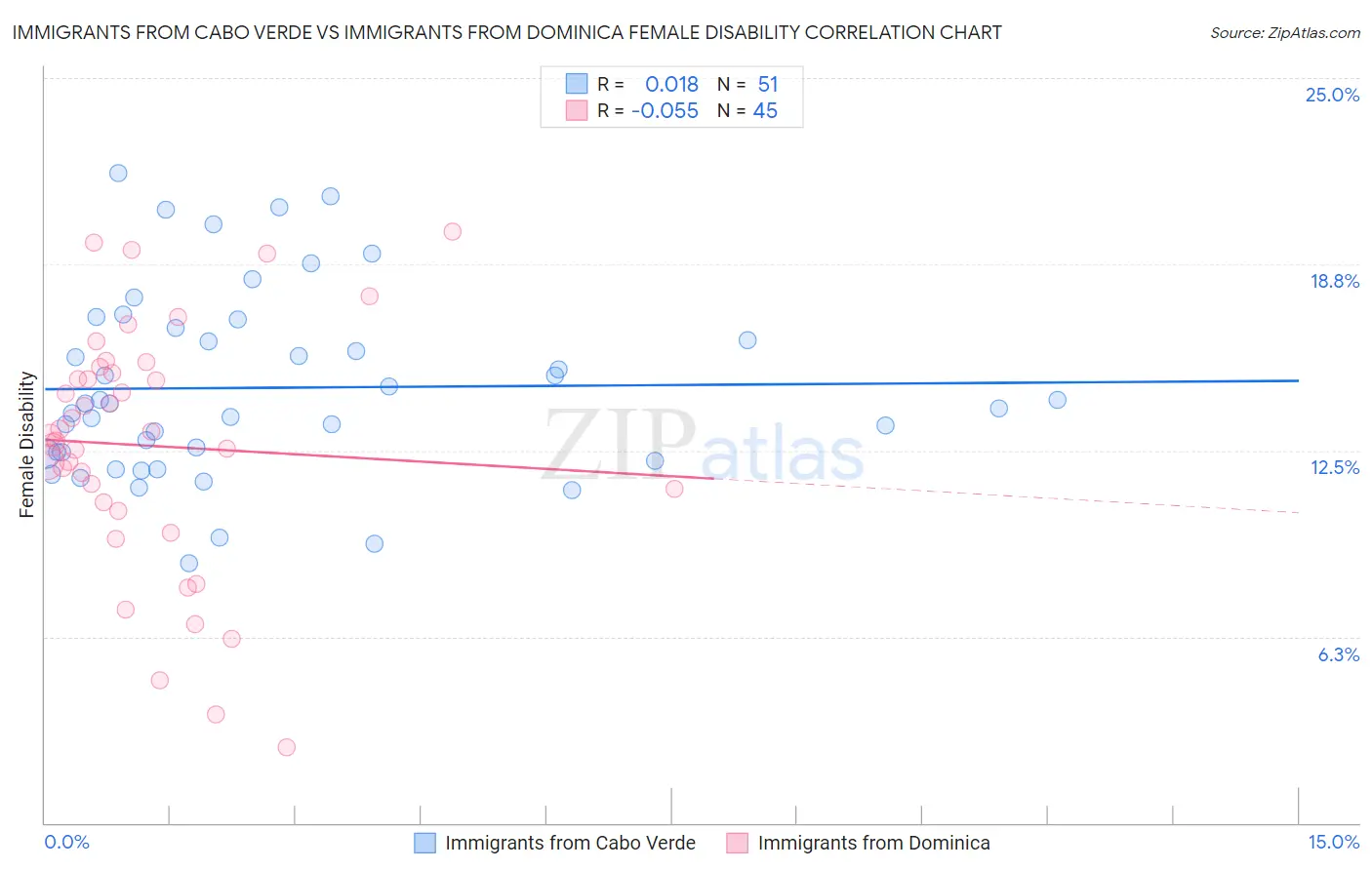 Immigrants from Cabo Verde vs Immigrants from Dominica Female Disability