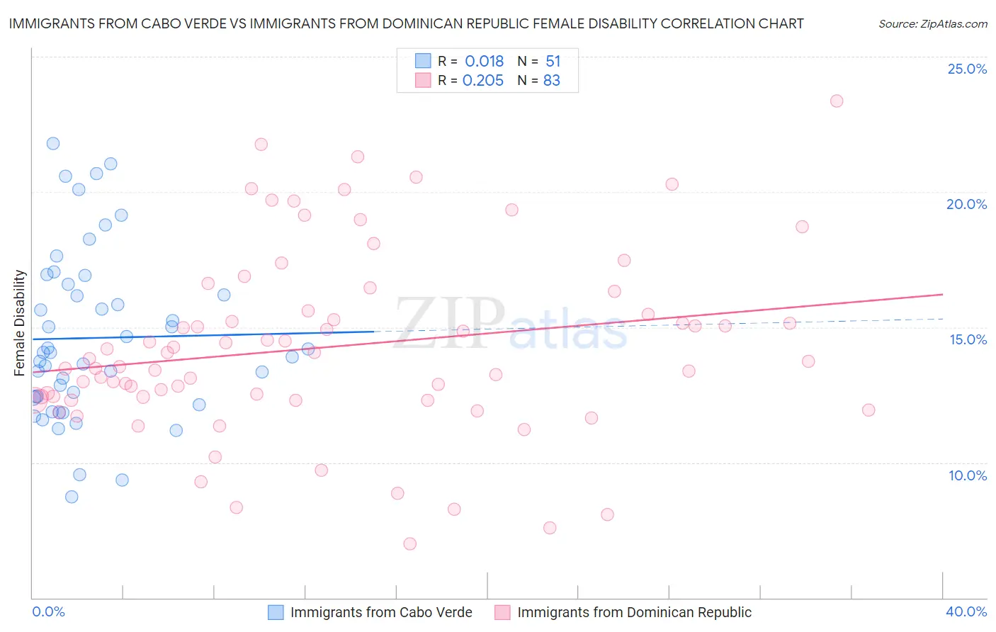 Immigrants from Cabo Verde vs Immigrants from Dominican Republic Female Disability