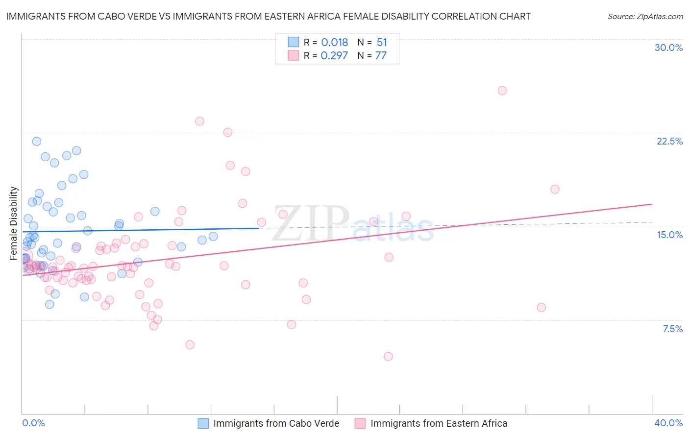 Immigrants from Cabo Verde vs Immigrants from Eastern Africa Female Disability