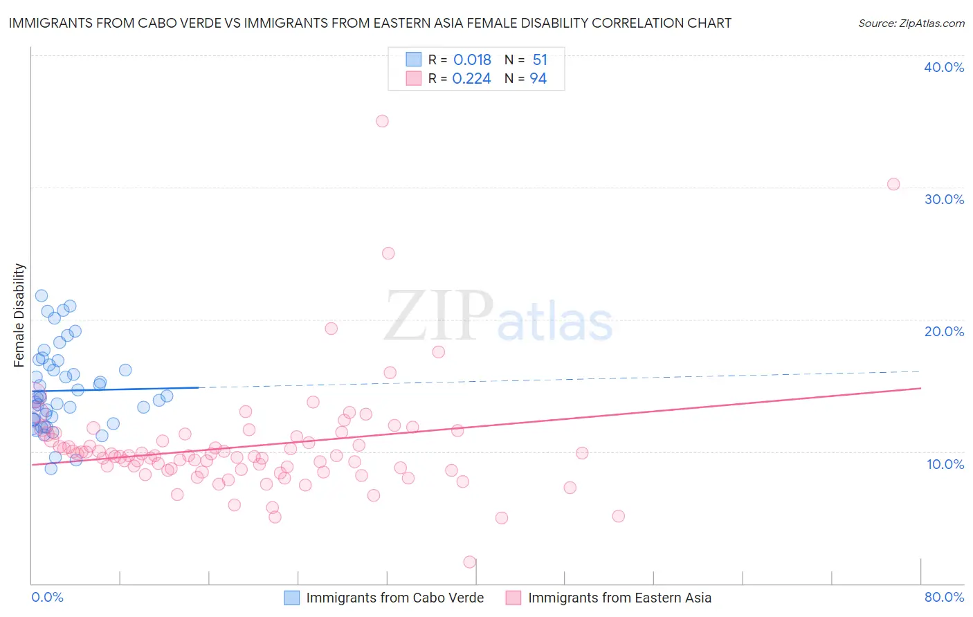 Immigrants from Cabo Verde vs Immigrants from Eastern Asia Female Disability