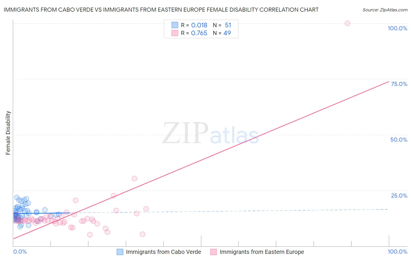 Immigrants from Cabo Verde vs Immigrants from Eastern Europe Female Disability