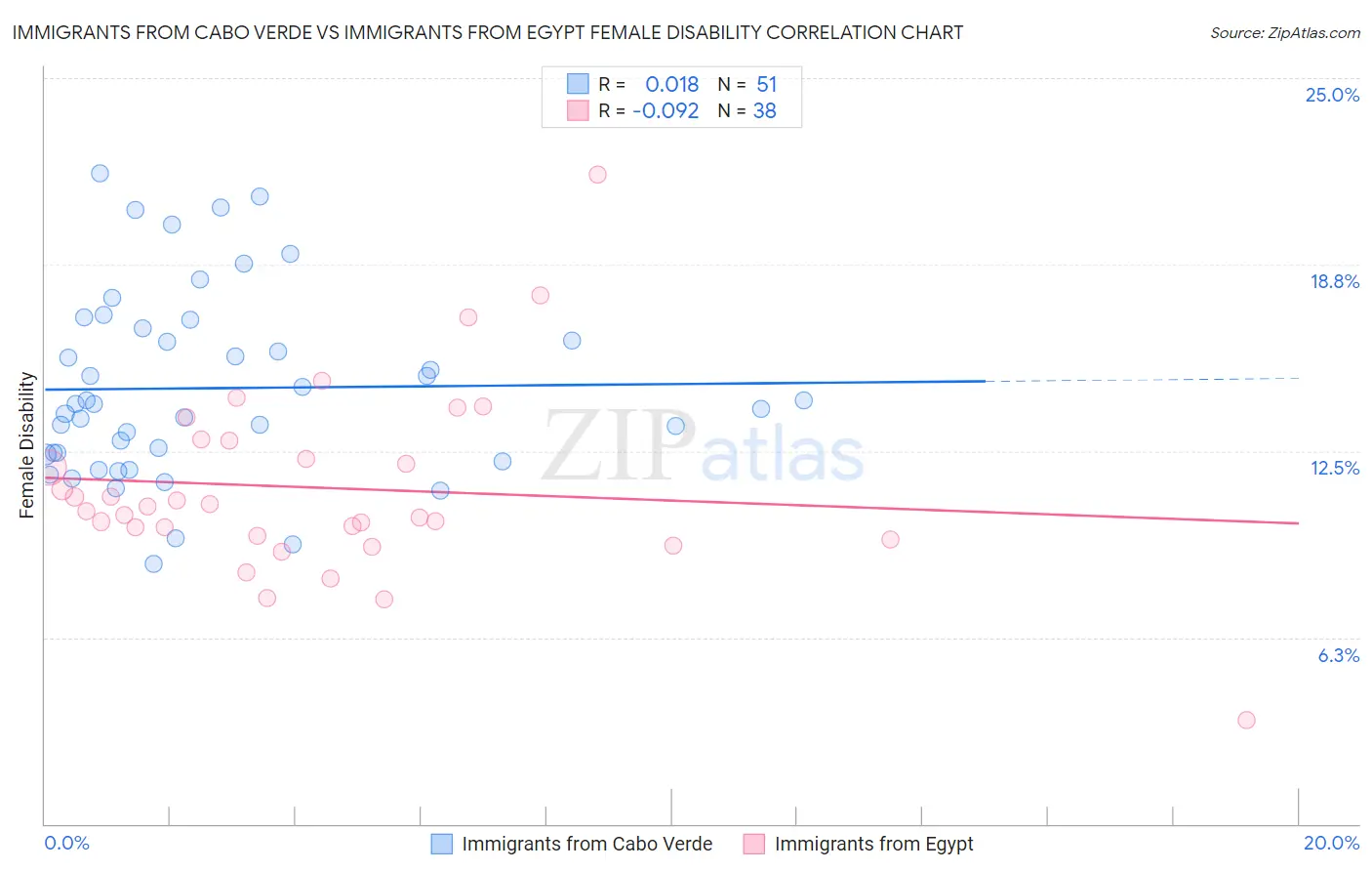 Immigrants from Cabo Verde vs Immigrants from Egypt Female Disability