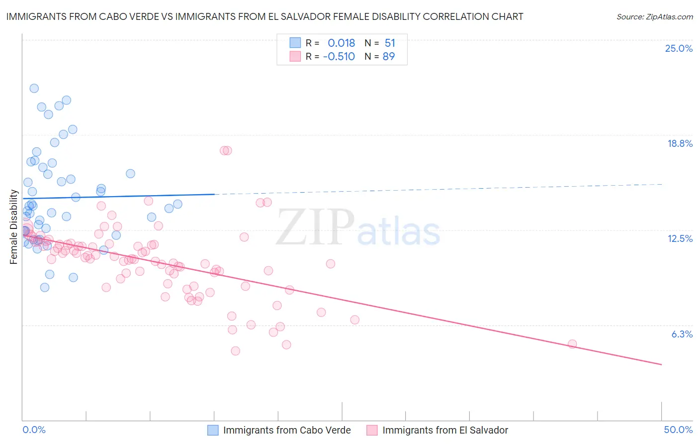 Immigrants from Cabo Verde vs Immigrants from El Salvador Female Disability