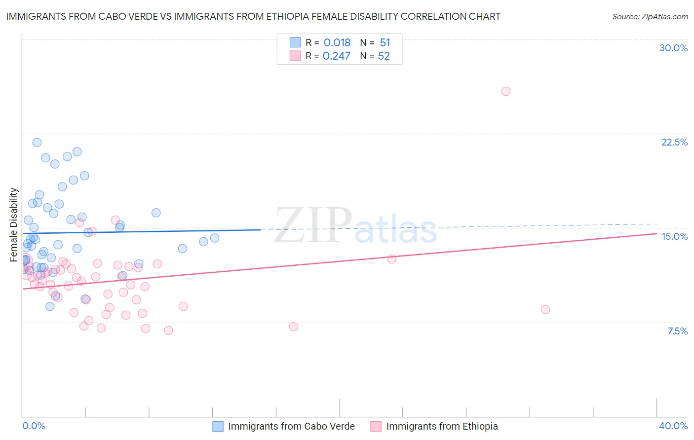 Immigrants from Cabo Verde vs Immigrants from Ethiopia Female Disability