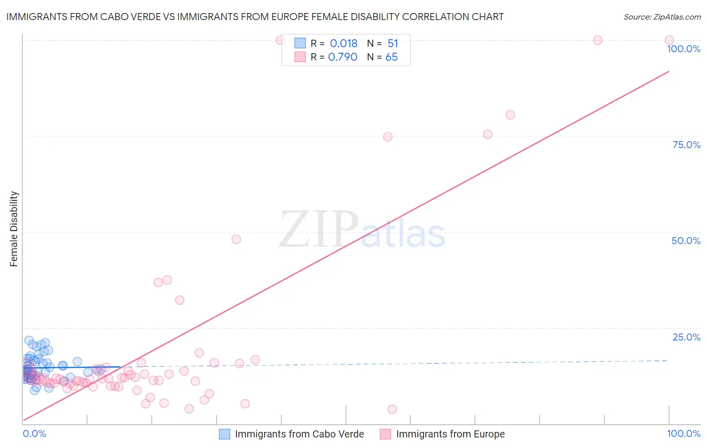 Immigrants from Cabo Verde vs Immigrants from Europe Female Disability