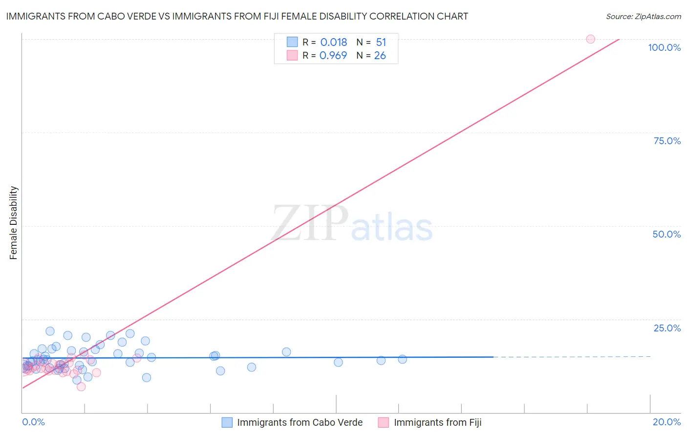 Immigrants from Cabo Verde vs Immigrants from Fiji Female Disability
