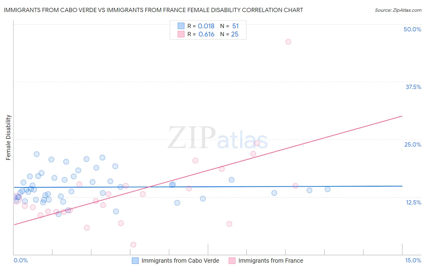 Immigrants from Cabo Verde vs Immigrants from France Female Disability