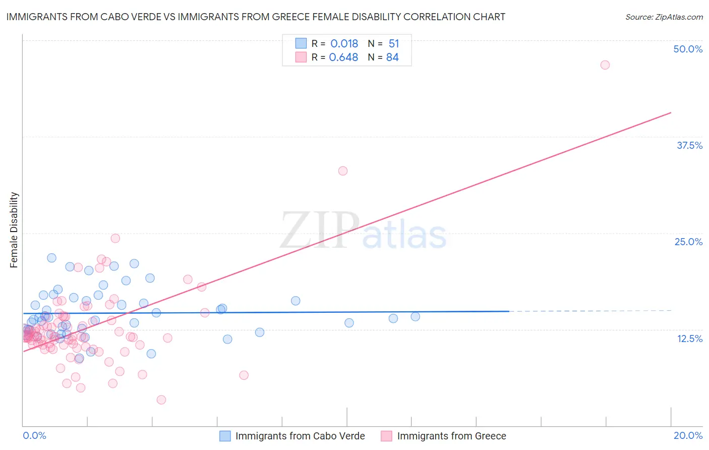 Immigrants from Cabo Verde vs Immigrants from Greece Female Disability
