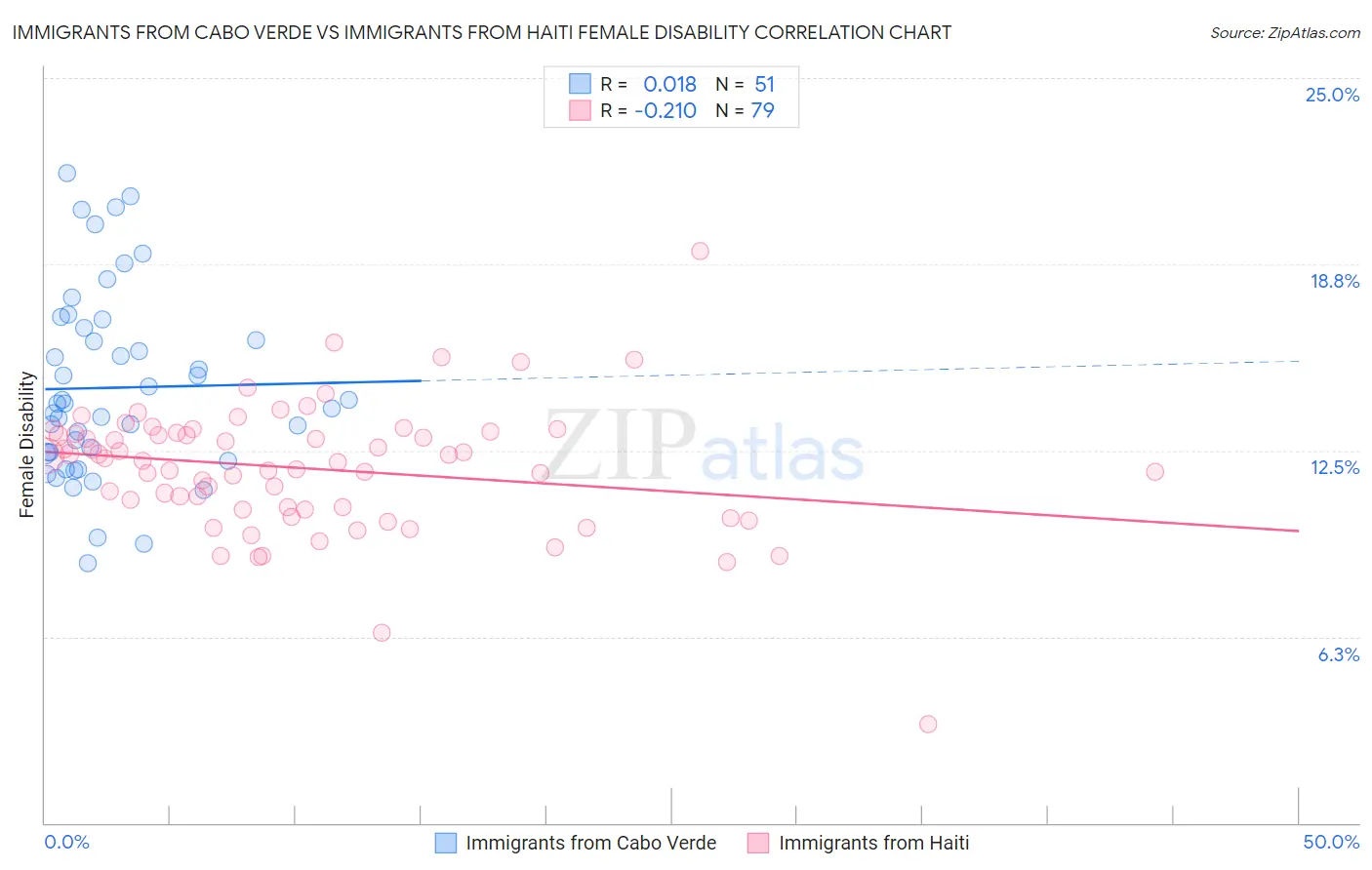 Immigrants from Cabo Verde vs Immigrants from Haiti Female Disability