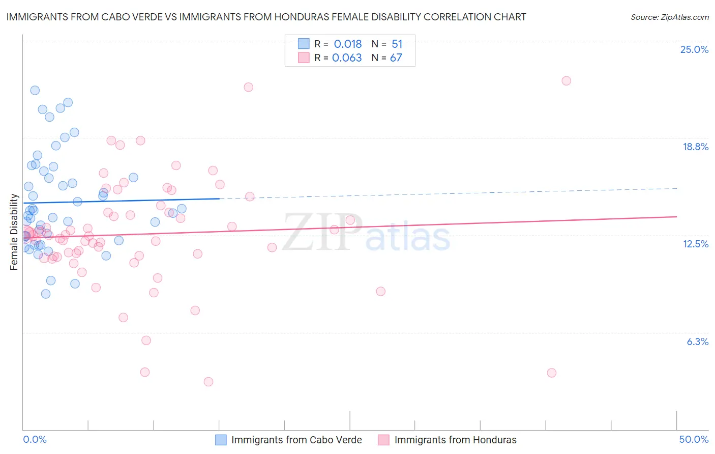 Immigrants from Cabo Verde vs Immigrants from Honduras Female Disability
