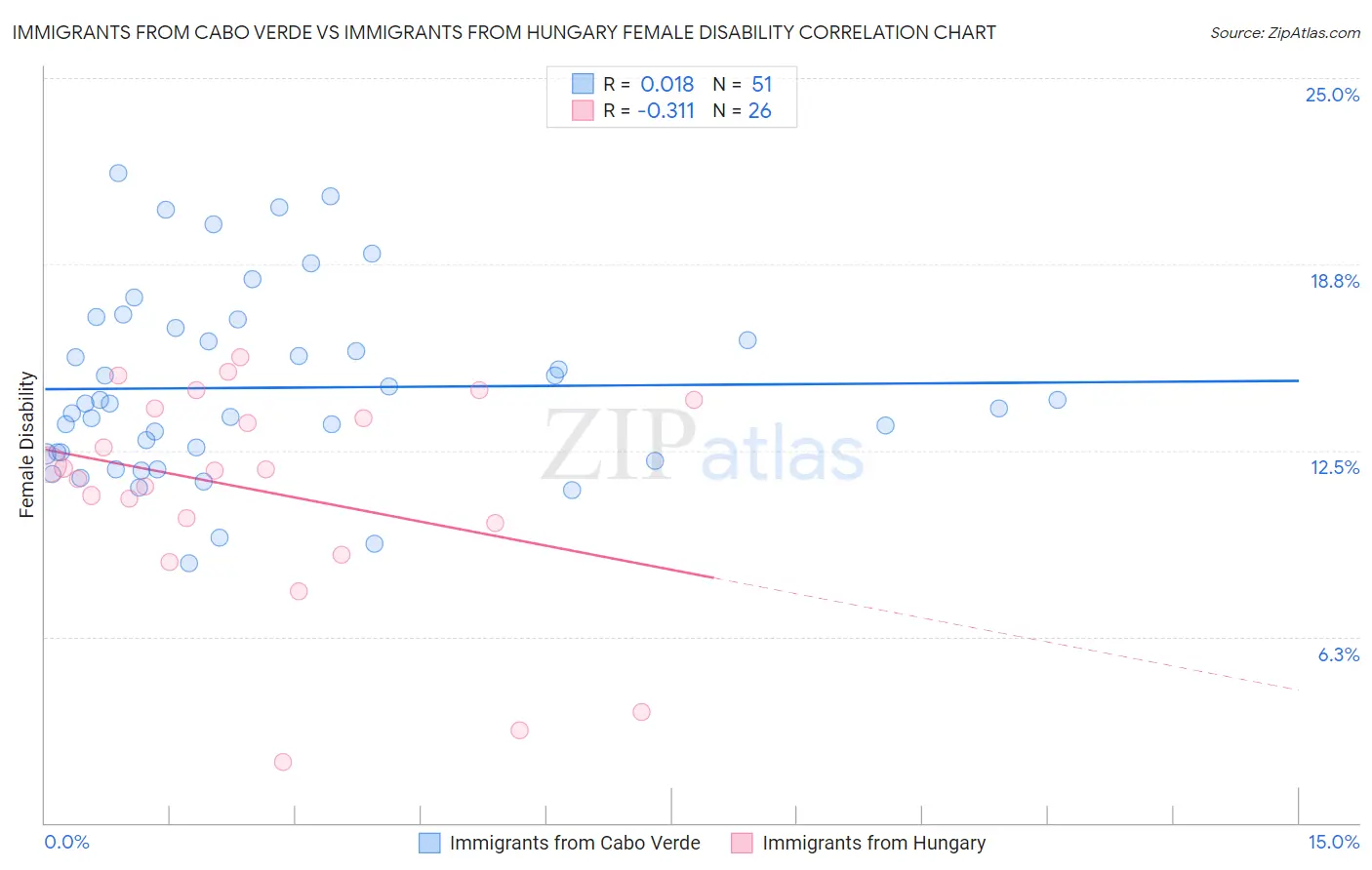 Immigrants from Cabo Verde vs Immigrants from Hungary Female Disability