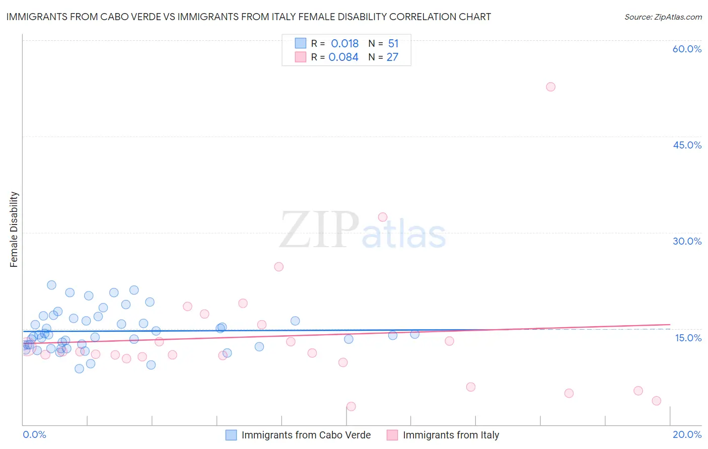 Immigrants from Cabo Verde vs Immigrants from Italy Female Disability