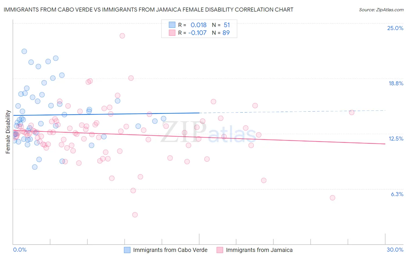 Immigrants from Cabo Verde vs Immigrants from Jamaica Female Disability