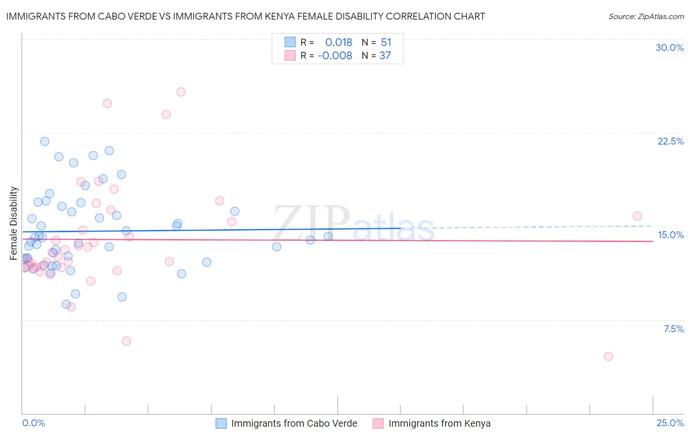 Immigrants from Cabo Verde vs Immigrants from Kenya Female Disability