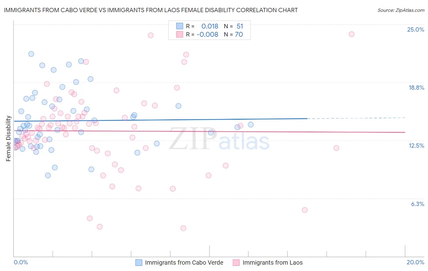 Immigrants from Cabo Verde vs Immigrants from Laos Female Disability