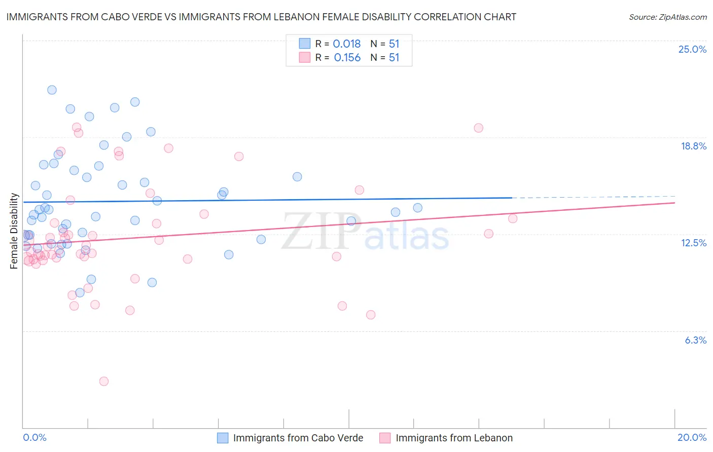 Immigrants from Cabo Verde vs Immigrants from Lebanon Female Disability