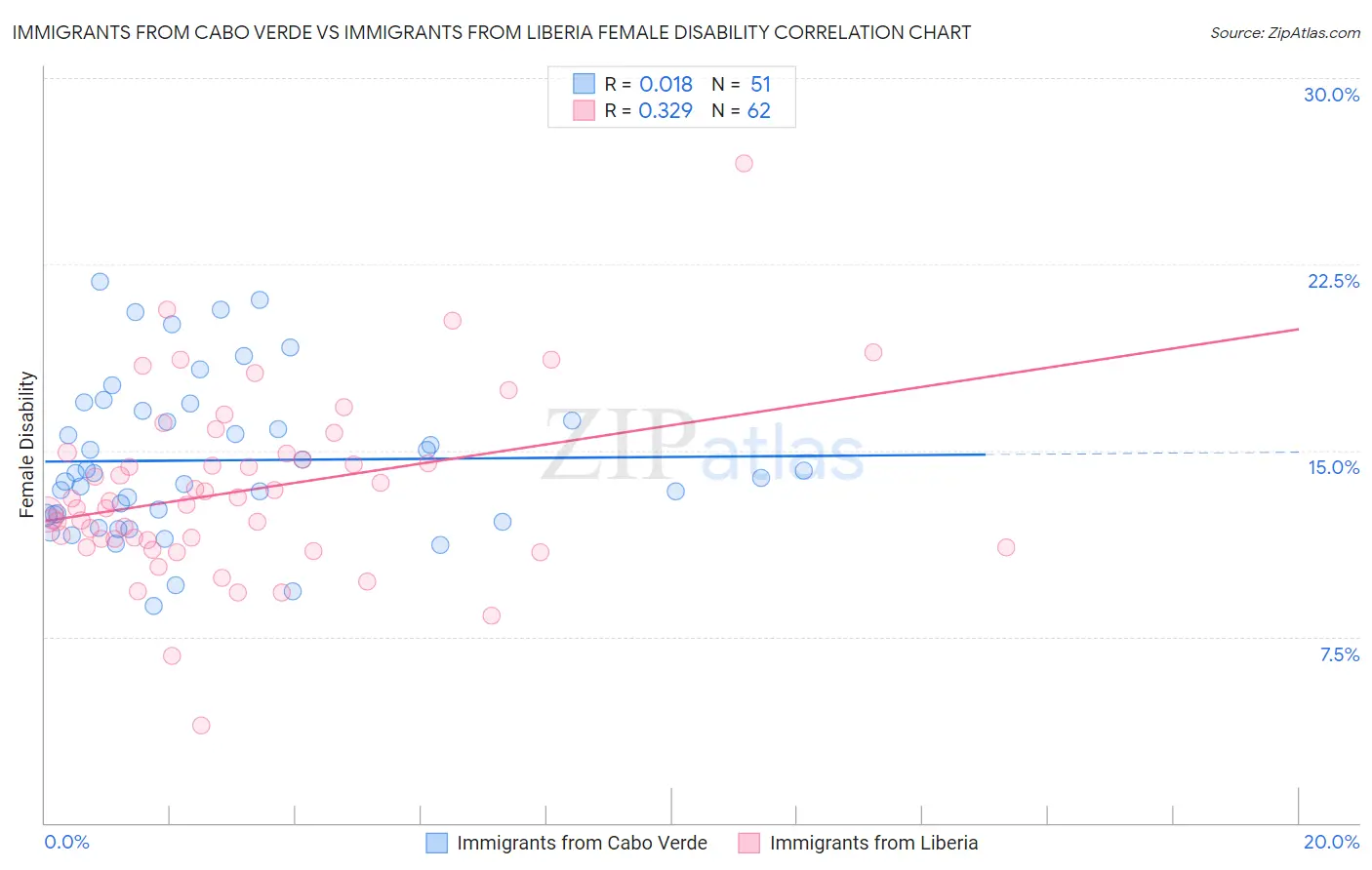 Immigrants from Cabo Verde vs Immigrants from Liberia Female Disability