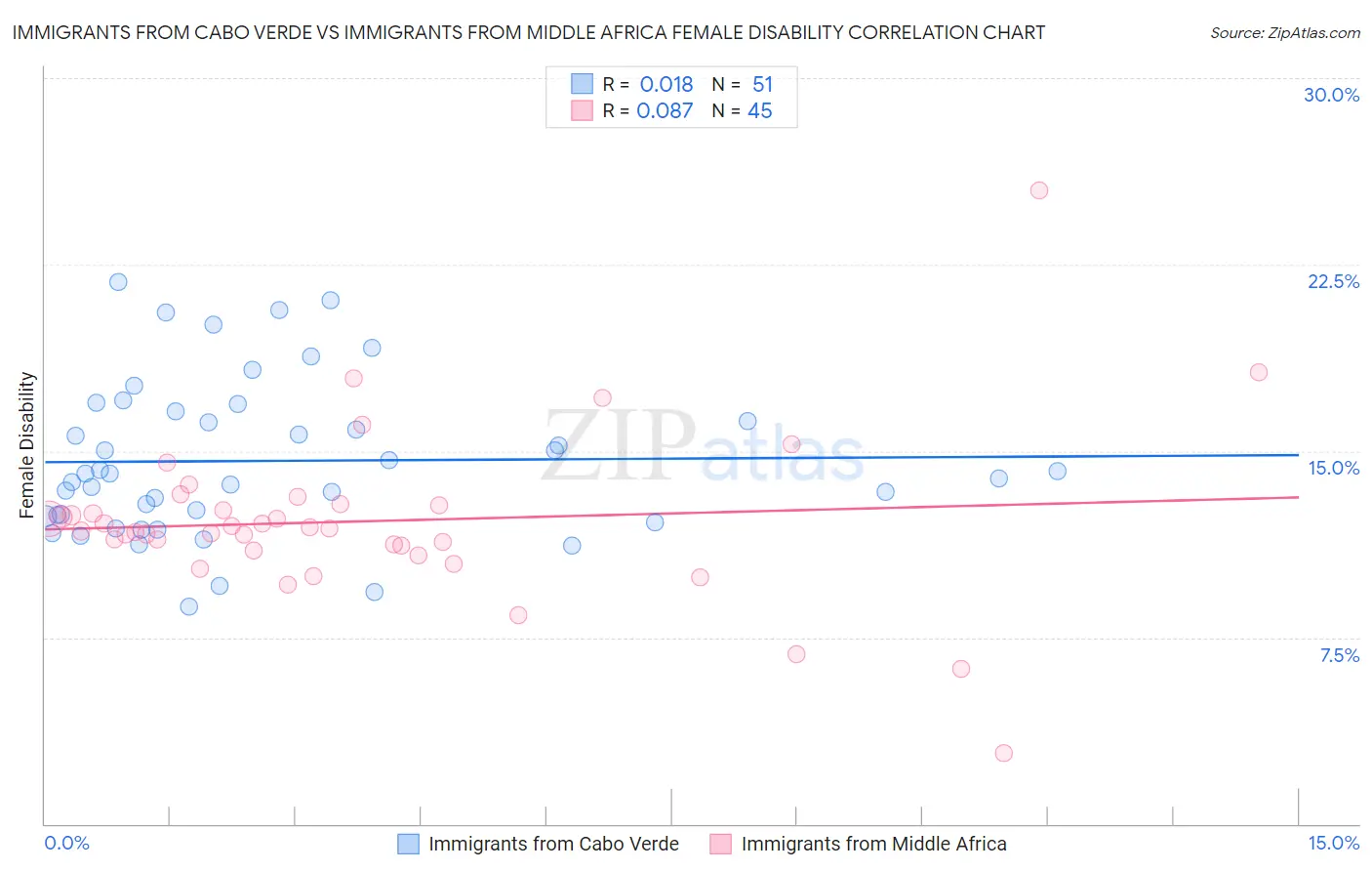 Immigrants from Cabo Verde vs Immigrants from Middle Africa Female Disability