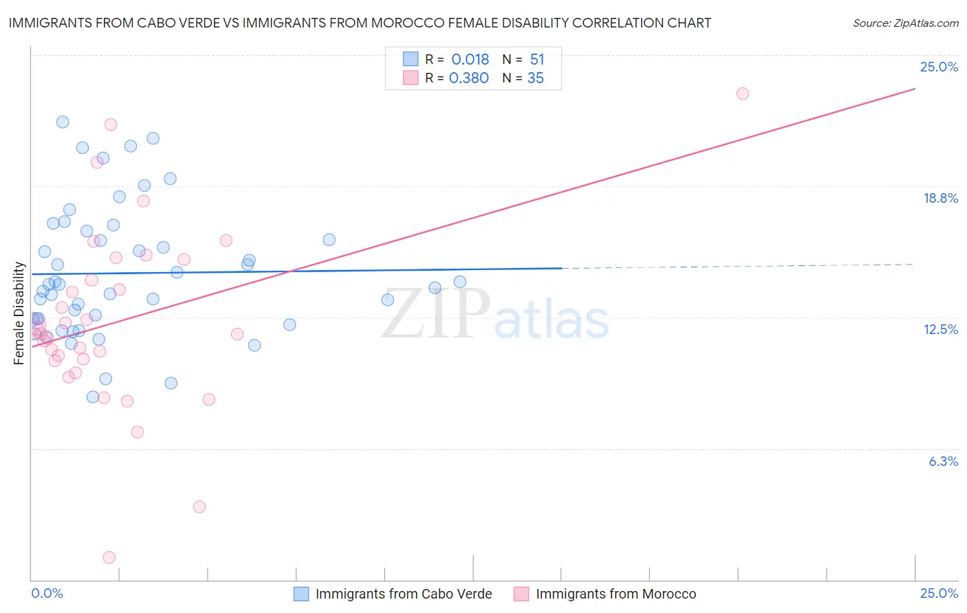 Immigrants from Cabo Verde vs Immigrants from Morocco Female Disability