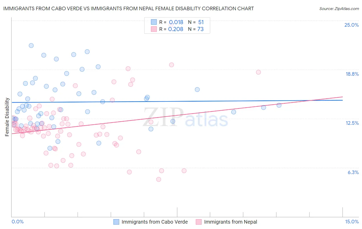Immigrants from Cabo Verde vs Immigrants from Nepal Female Disability