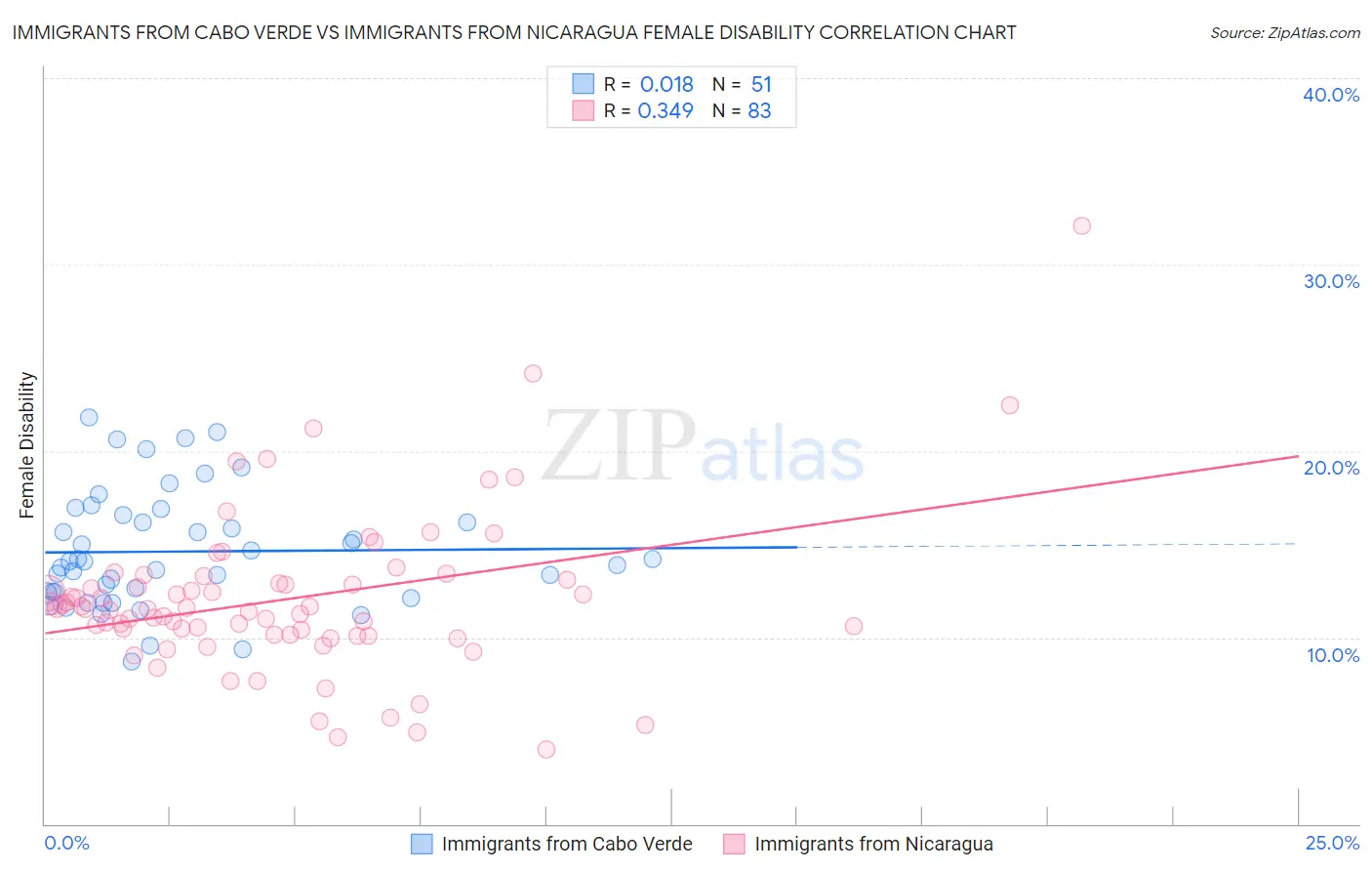 Immigrants from Cabo Verde vs Immigrants from Nicaragua Female Disability