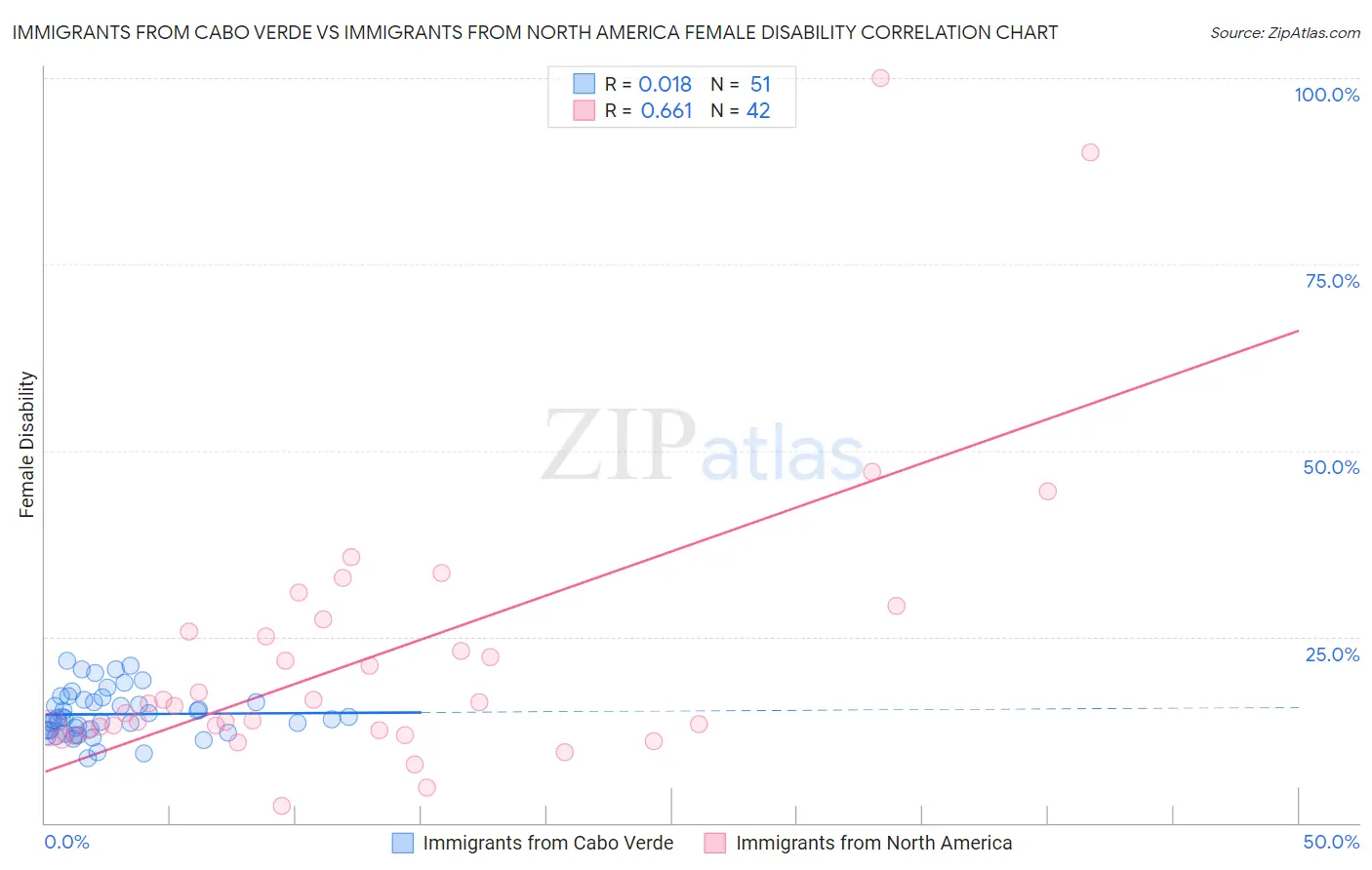 Immigrants from Cabo Verde vs Immigrants from North America Female Disability