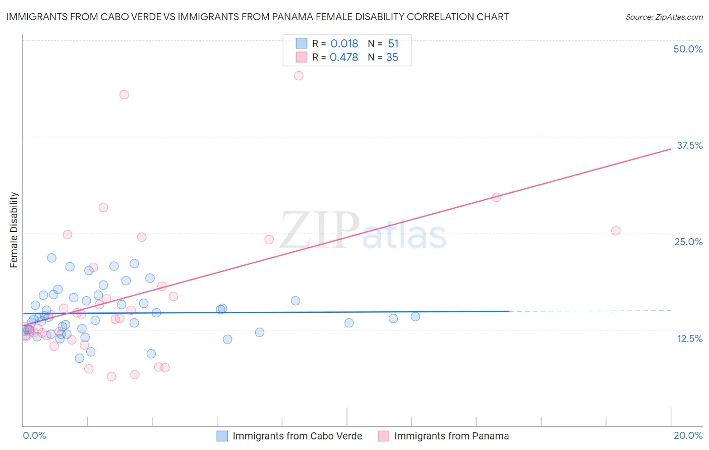 Immigrants from Cabo Verde vs Immigrants from Panama Female Disability