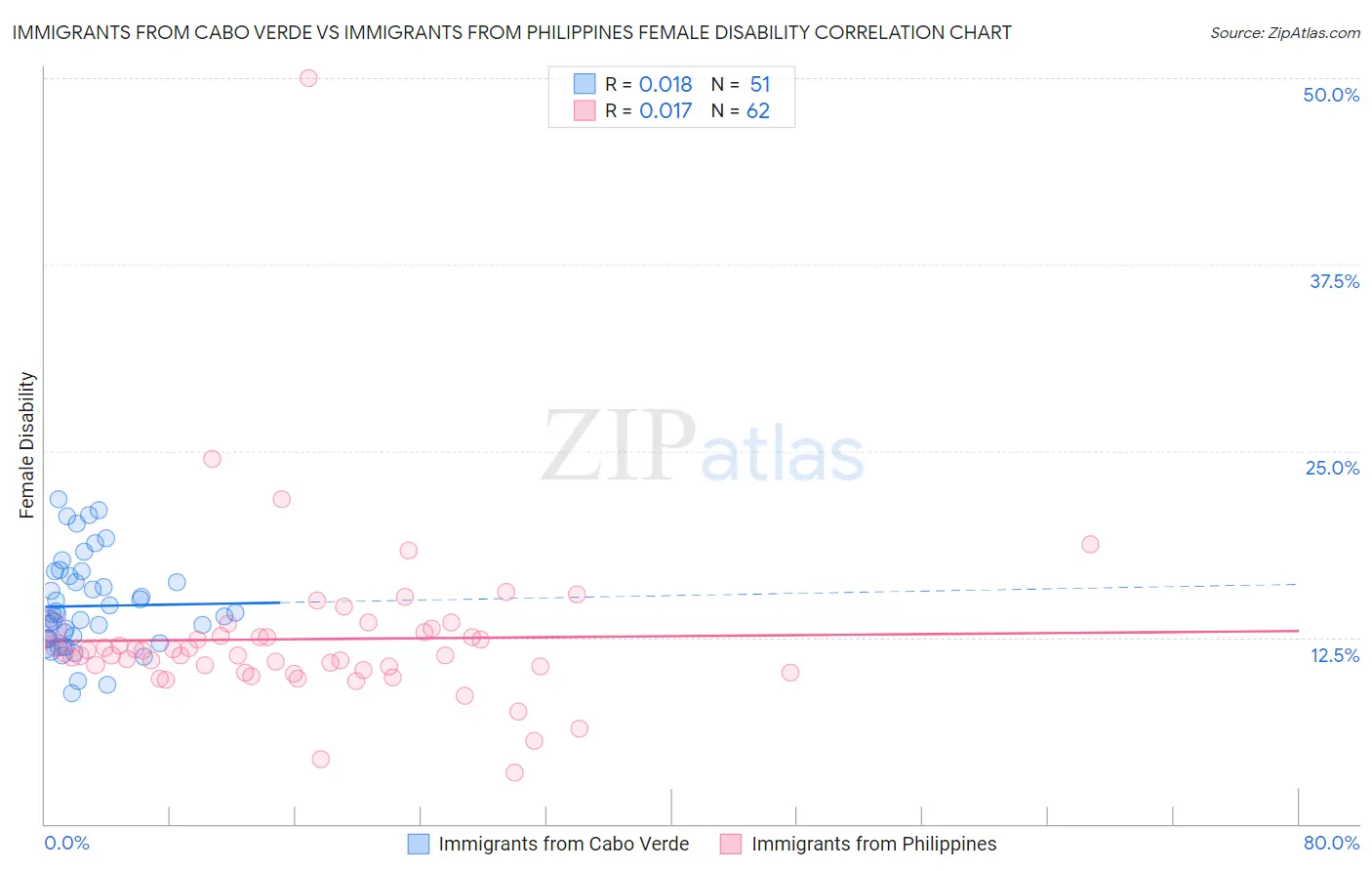 Immigrants from Cabo Verde vs Immigrants from Philippines Female Disability