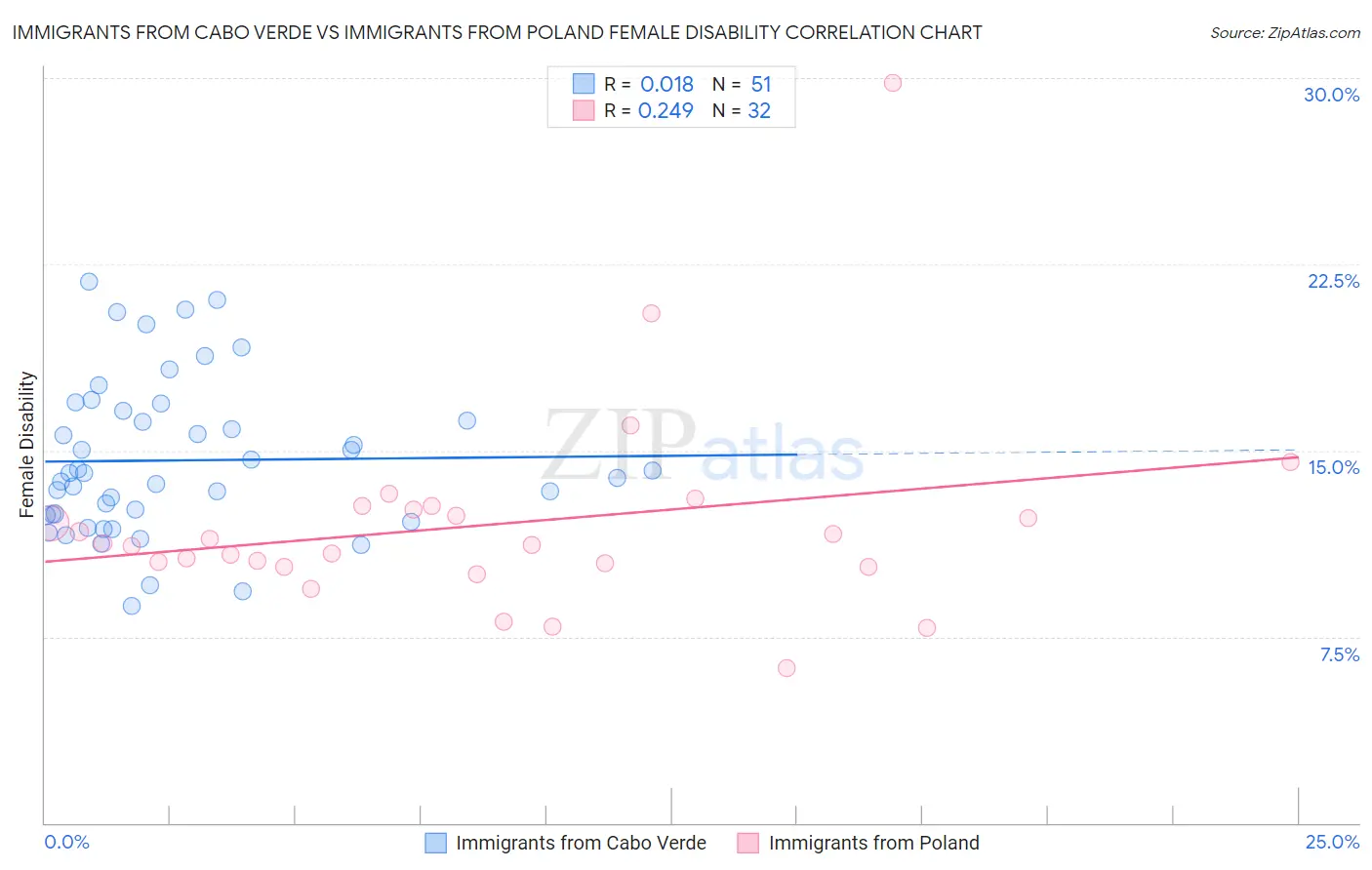 Immigrants from Cabo Verde vs Immigrants from Poland Female Disability