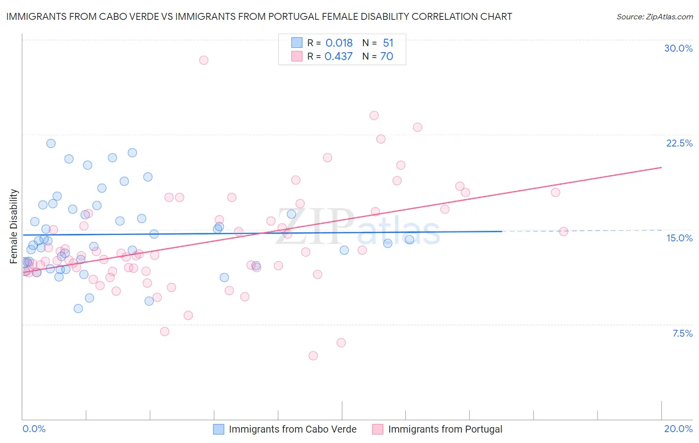 Immigrants from Cabo Verde vs Immigrants from Portugal Female Disability