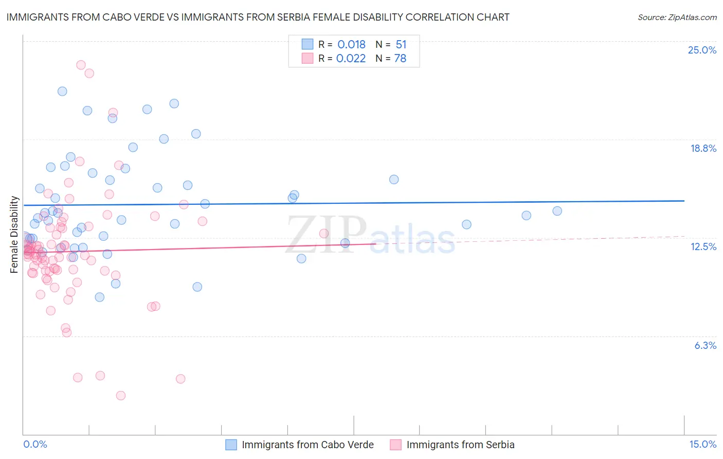 Immigrants from Cabo Verde vs Immigrants from Serbia Female Disability