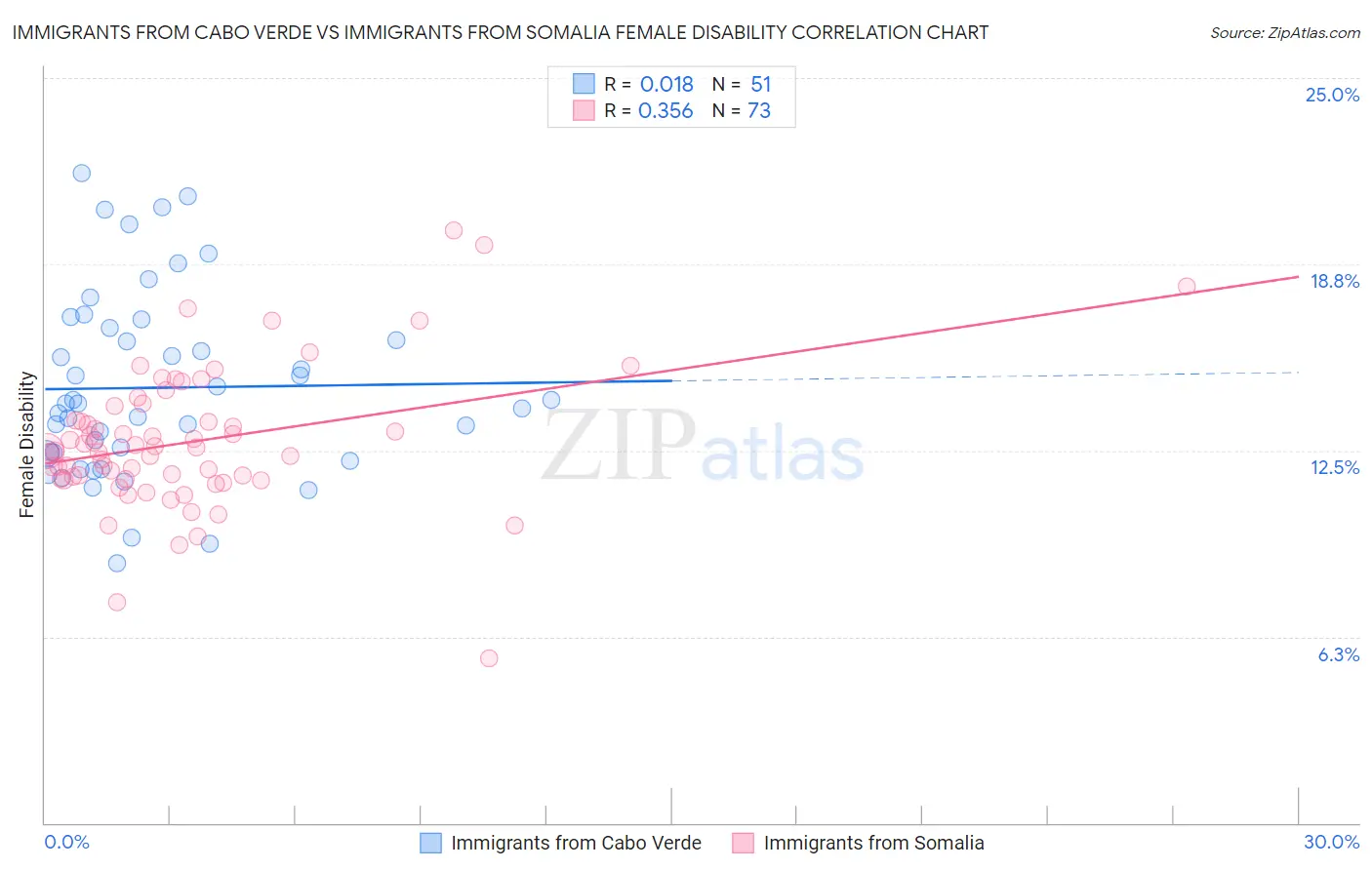 Immigrants from Cabo Verde vs Immigrants from Somalia Female Disability