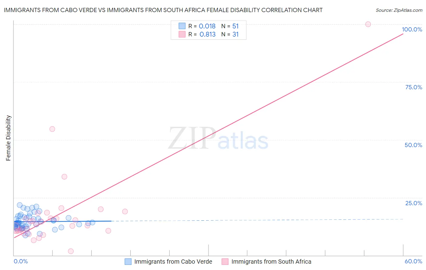 Immigrants from Cabo Verde vs Immigrants from South Africa Female Disability
