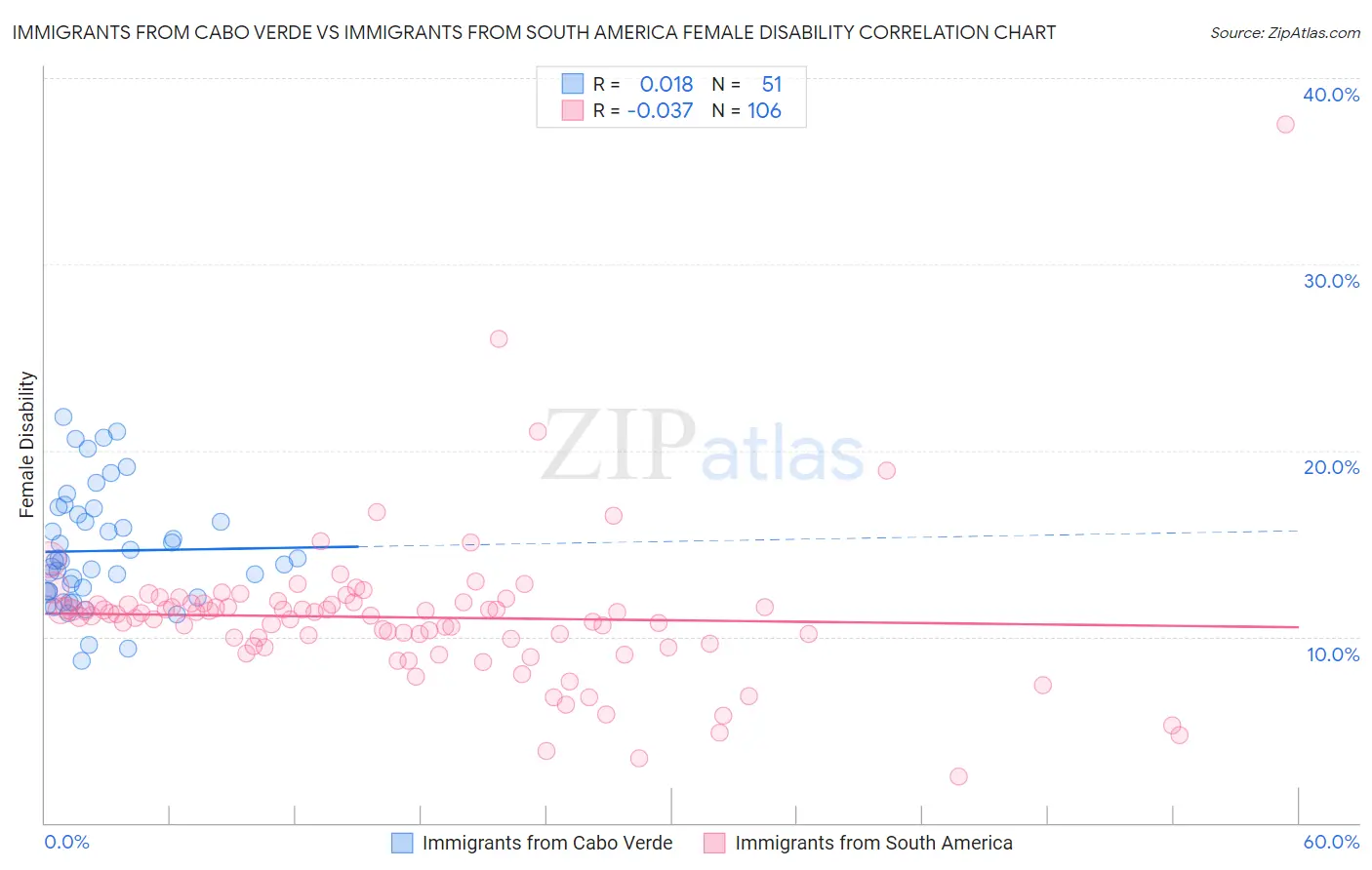Immigrants from Cabo Verde vs Immigrants from South America Female Disability