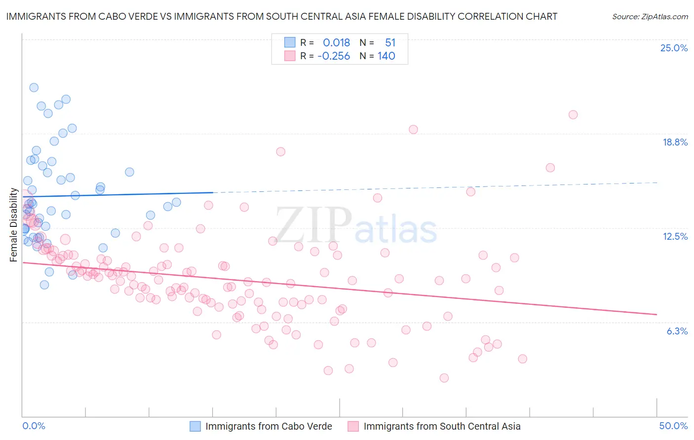 Immigrants from Cabo Verde vs Immigrants from South Central Asia Female Disability